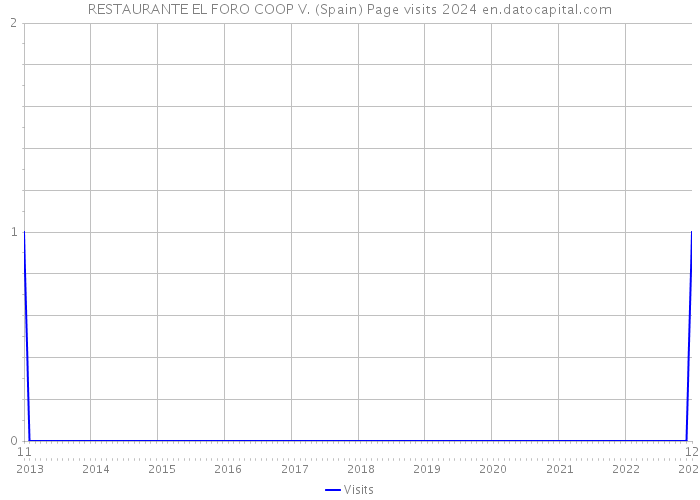 RESTAURANTE EL FORO COOP V. (Spain) Page visits 2024 