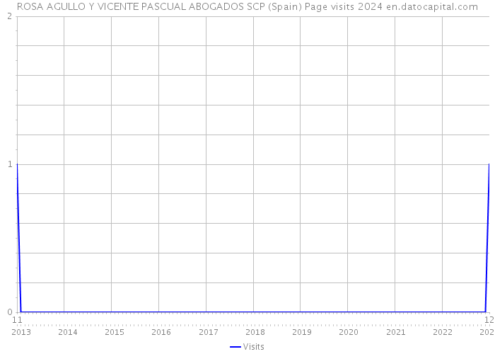 ROSA AGULLO Y VICENTE PASCUAL ABOGADOS SCP (Spain) Page visits 2024 