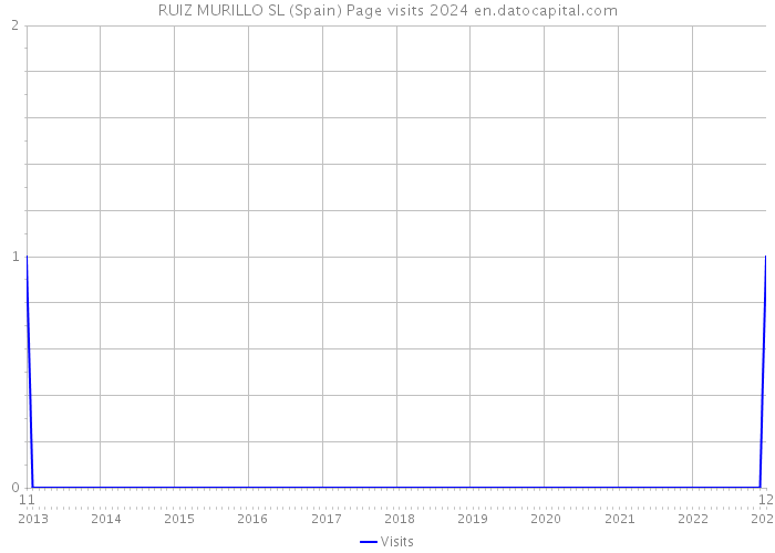 RUIZ MURILLO SL (Spain) Page visits 2024 