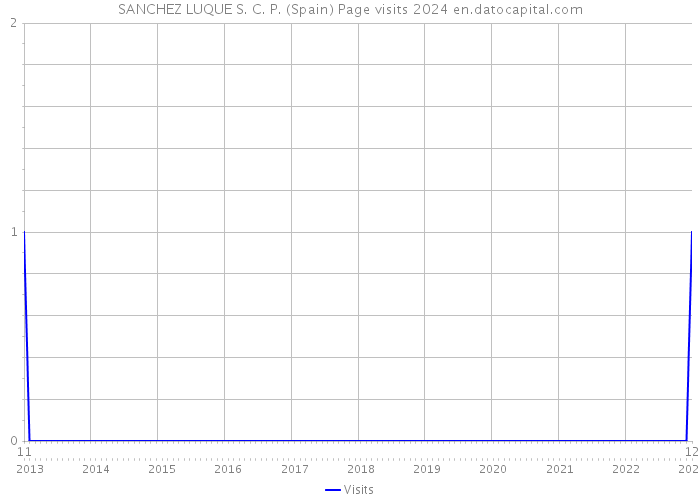 SANCHEZ LUQUE S. C. P. (Spain) Page visits 2024 