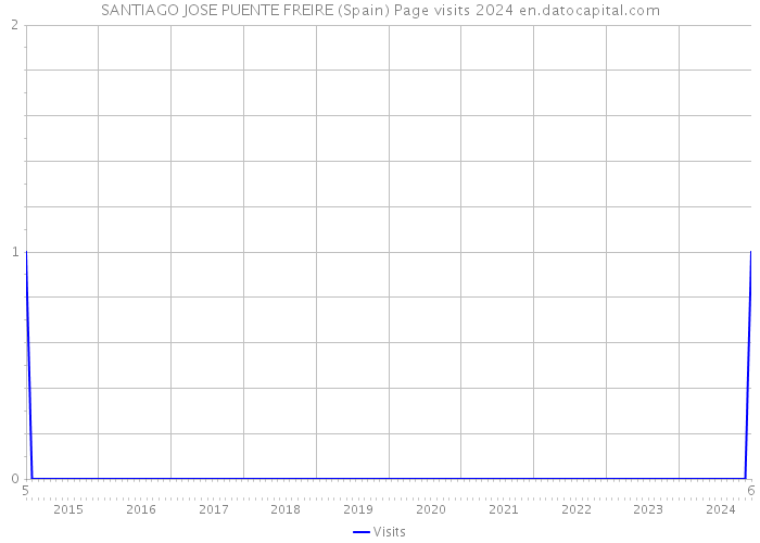 SANTIAGO JOSE PUENTE FREIRE (Spain) Page visits 2024 