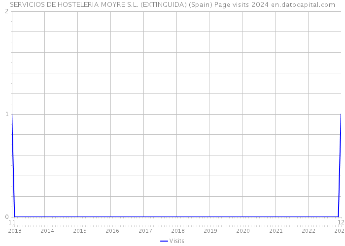 SERVICIOS DE HOSTELERIA MOYRE S.L. (EXTINGUIDA) (Spain) Page visits 2024 