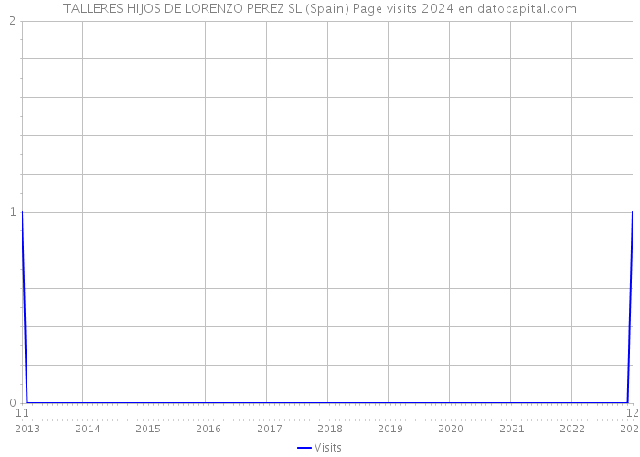 TALLERES HIJOS DE LORENZO PEREZ SL (Spain) Page visits 2024 