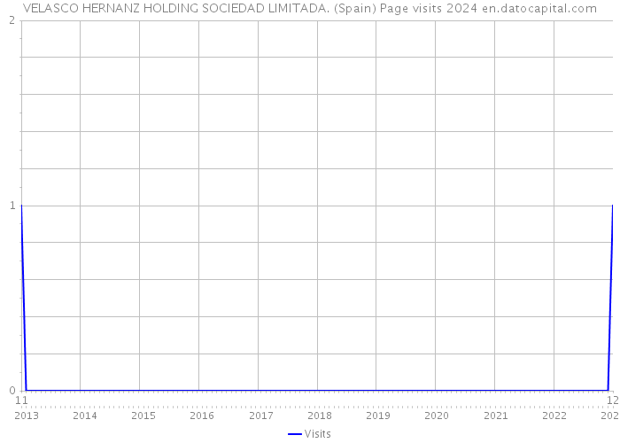 VELASCO HERNANZ HOLDING SOCIEDAD LIMITADA. (Spain) Page visits 2024 