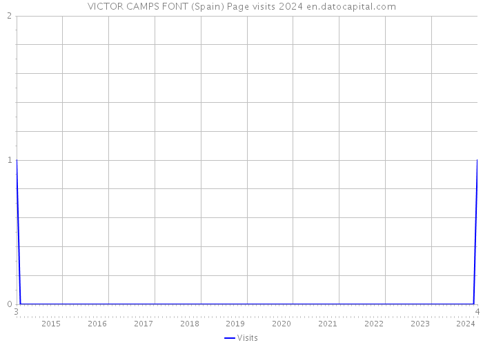 VICTOR CAMPS FONT (Spain) Page visits 2024 