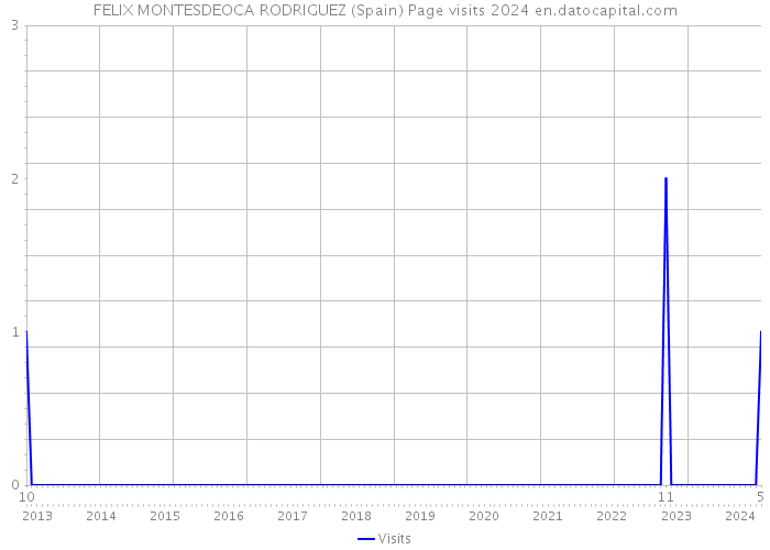 FELIX MONTESDEOCA RODRIGUEZ (Spain) Page visits 2024 