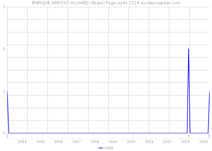 ENRIQUE ARROYO ALVAREZ (Spain) Page visits 2024 