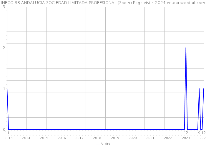 INECO 98 ANDALUCIA SOCIEDAD LIMITADA PROFESIONAL (Spain) Page visits 2024 
