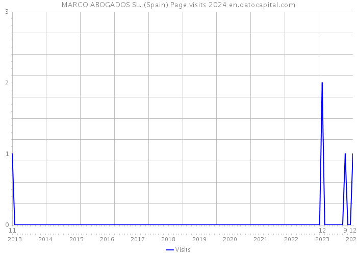 MARCO ABOGADOS SL. (Spain) Page visits 2024 