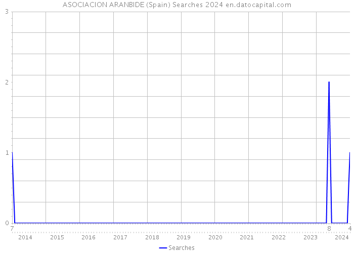ASOCIACION ARANBIDE (Spain) Searches 2024 