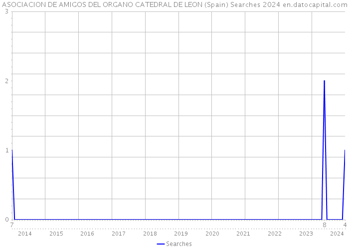 ASOCIACION DE AMIGOS DEL ORGANO CATEDRAL DE LEON (Spain) Searches 2024 