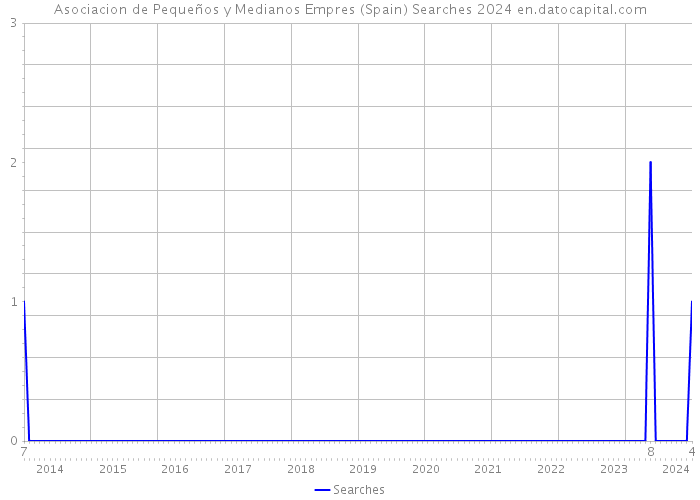Asociacion de Pequeños y Medianos Empres (Spain) Searches 2024 