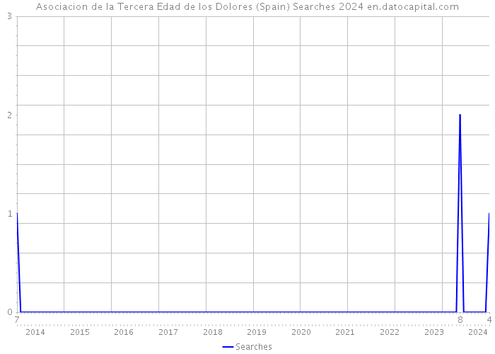 Asociacion de la Tercera Edad de los Dolores (Spain) Searches 2024 