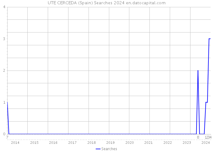 UTE CERCEDA (Spain) Searches 2024 