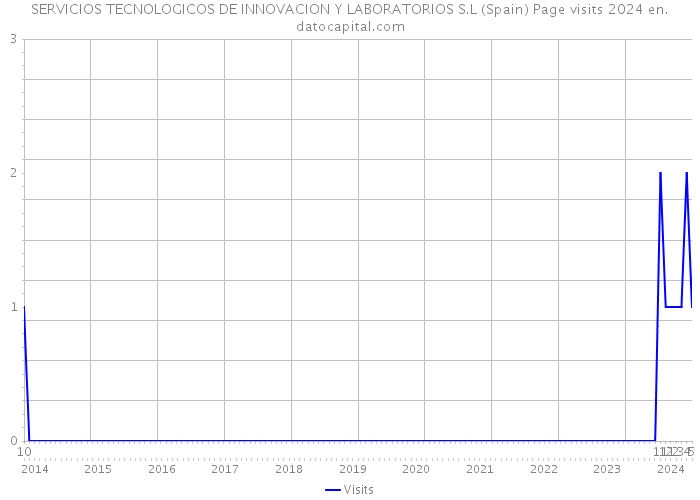 SERVICIOS TECNOLOGICOS DE INNOVACION Y LABORATORIOS S.L (Spain) Page visits 2024 