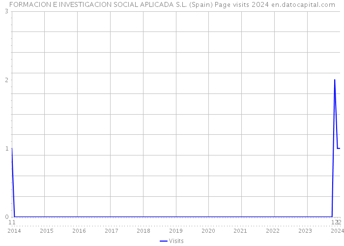 FORMACION E INVESTIGACION SOCIAL APLICADA S.L. (Spain) Page visits 2024 