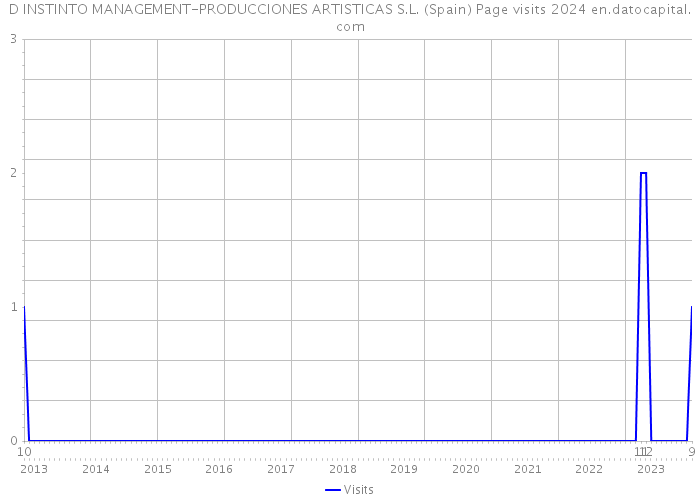 D INSTINTO MANAGEMENT-PRODUCCIONES ARTISTICAS S.L. (Spain) Page visits 2024 