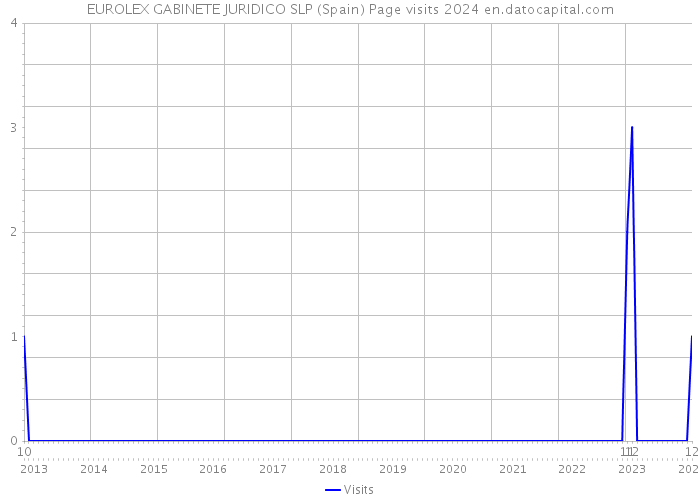 EUROLEX GABINETE JURIDICO SLP (Spain) Page visits 2024 