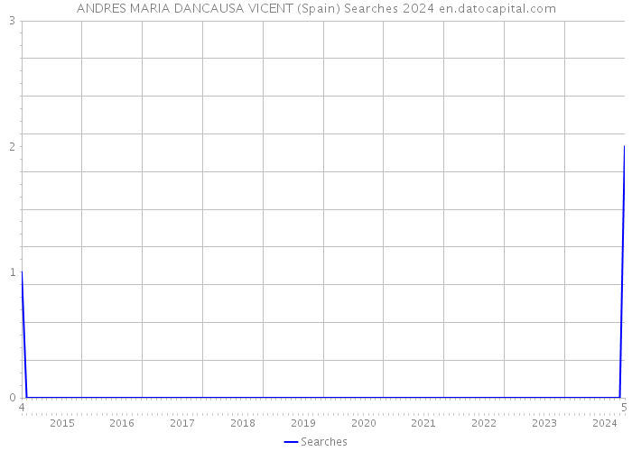 ANDRES MARIA DANCAUSA VICENT (Spain) Searches 2024 