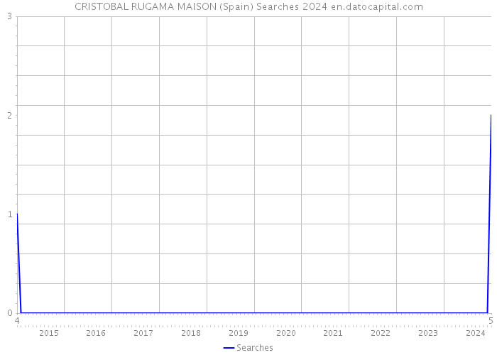 CRISTOBAL RUGAMA MAISON (Spain) Searches 2024 