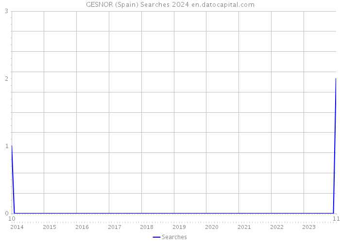 GESNOR (Spain) Searches 2024 