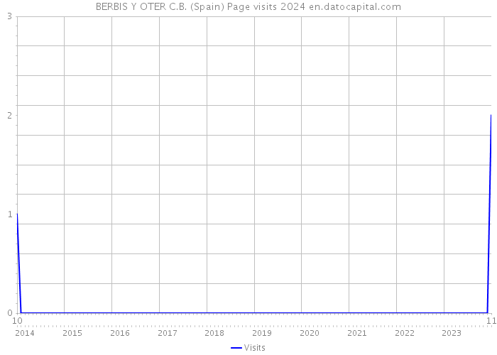 BERBIS Y OTER C.B. (Spain) Page visits 2024 