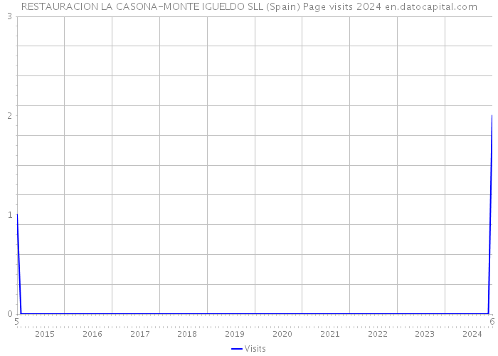 RESTAURACION LA CASONA-MONTE IGUELDO SLL (Spain) Page visits 2024 