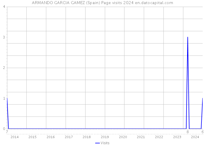 ARMANDO GARCIA GAMEZ (Spain) Page visits 2024 