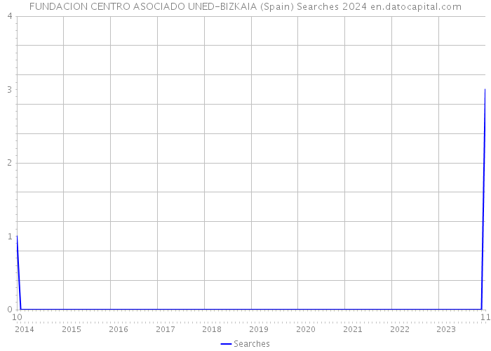 FUNDACION CENTRO ASOCIADO UNED-BIZKAIA (Spain) Searches 2024 