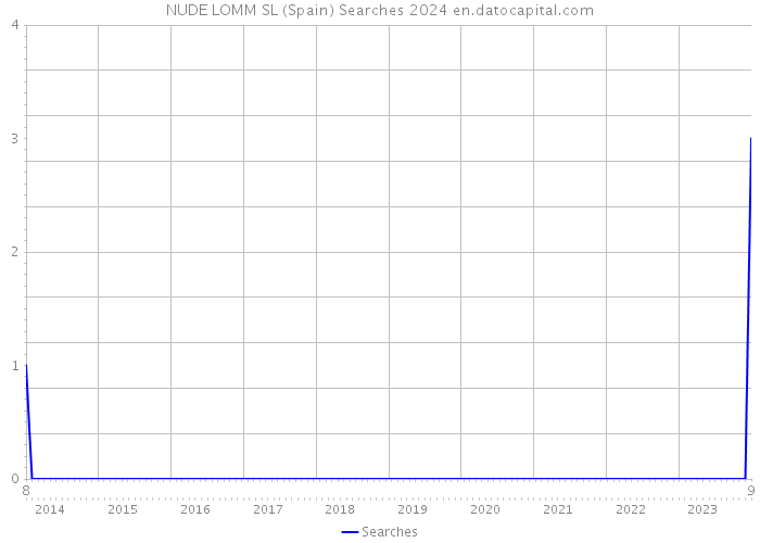 NUDE LOMM SL (Spain) Searches 2024 