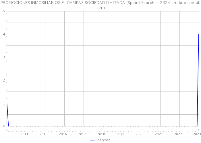 PROMOCIONES INMOBILIARIOS EL CAMPAS SOCIEDAD LIMITADA (Spain) Searches 2024 