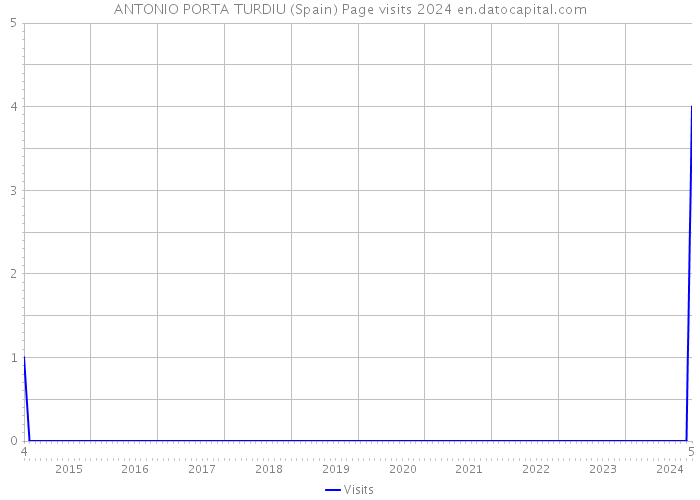 ANTONIO PORTA TURDIU (Spain) Page visits 2024 