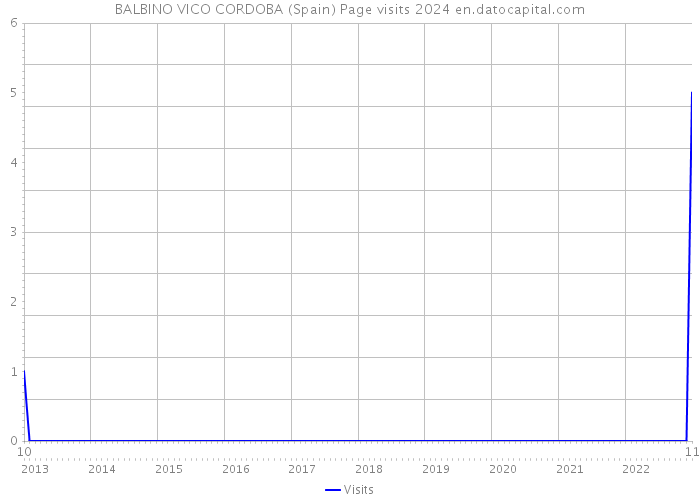 BALBINO VICO CORDOBA (Spain) Page visits 2024 