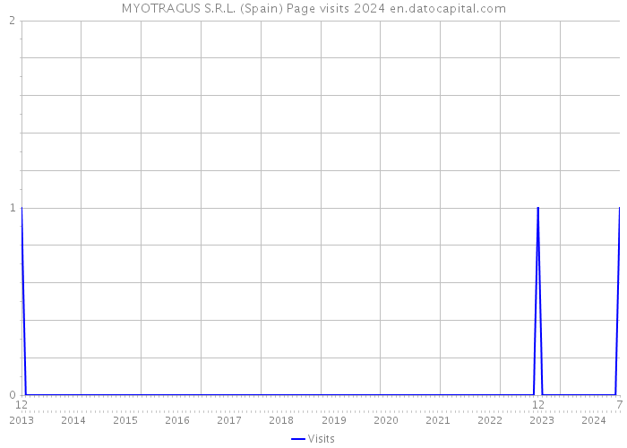 MYOTRAGUS S.R.L. (Spain) Page visits 2024 