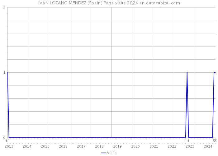 IVAN LOZANO MENDEZ (Spain) Page visits 2024 