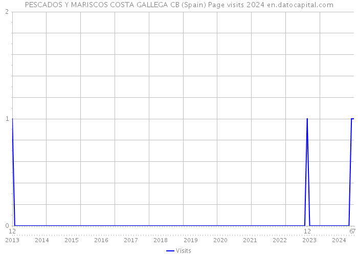 PESCADOS Y MARISCOS COSTA GALLEGA CB (Spain) Page visits 2024 