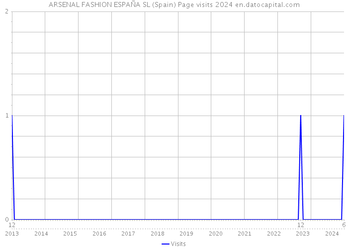 ARSENAL FASHION ESPAÑA SL (Spain) Page visits 2024 