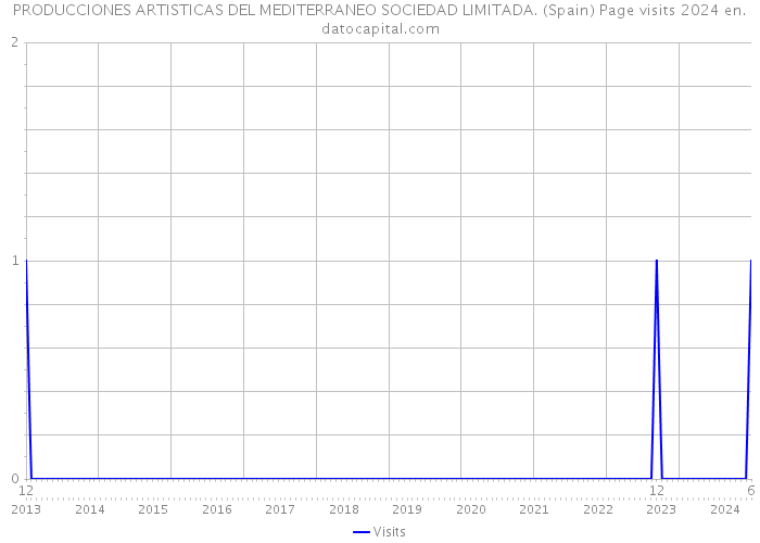 PRODUCCIONES ARTISTICAS DEL MEDITERRANEO SOCIEDAD LIMITADA. (Spain) Page visits 2024 