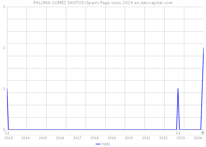 PALOMA GOMEZ SANTOS (Spain) Page visits 2024 