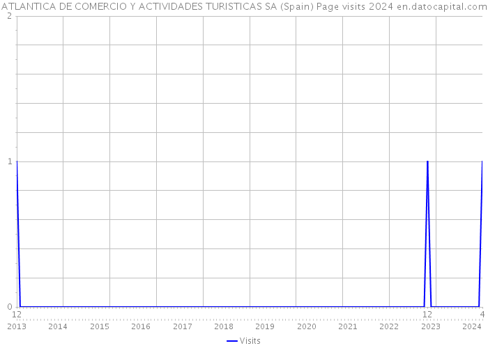 ATLANTICA DE COMERCIO Y ACTIVIDADES TURISTICAS SA (Spain) Page visits 2024 