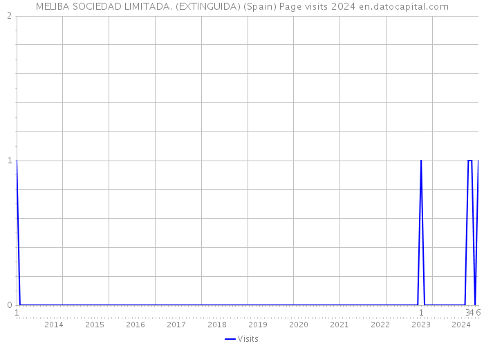 MELIBA SOCIEDAD LIMITADA. (EXTINGUIDA) (Spain) Page visits 2024 