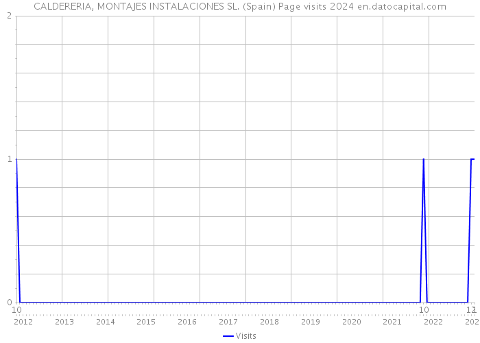 CALDERERIA, MONTAJES INSTALACIONES SL. (Spain) Page visits 2024 