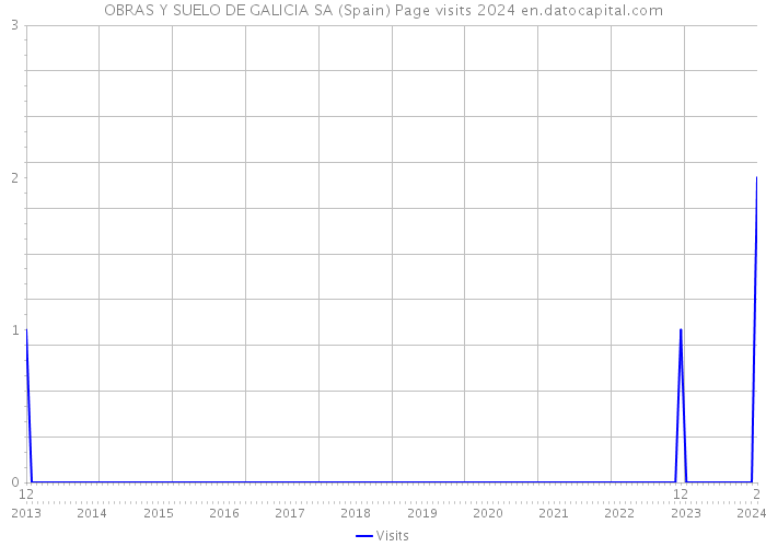 OBRAS Y SUELO DE GALICIA SA (Spain) Page visits 2024 