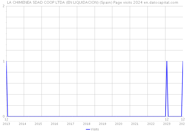 LA CHIMENEA SDAD COOP LTDA (EN LIQUIDACION) (Spain) Page visits 2024 