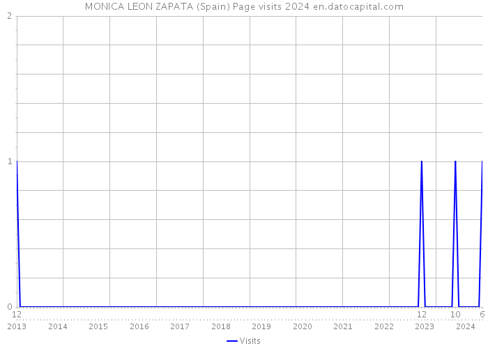 MONICA LEON ZAPATA (Spain) Page visits 2024 