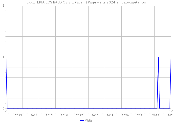 FERRETERIA LOS BALDIOS S.L. (Spain) Page visits 2024 