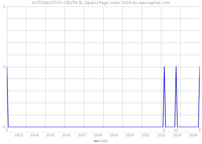 AUTONAUTICA-CEUTA SL (Spain) Page visits 2024 