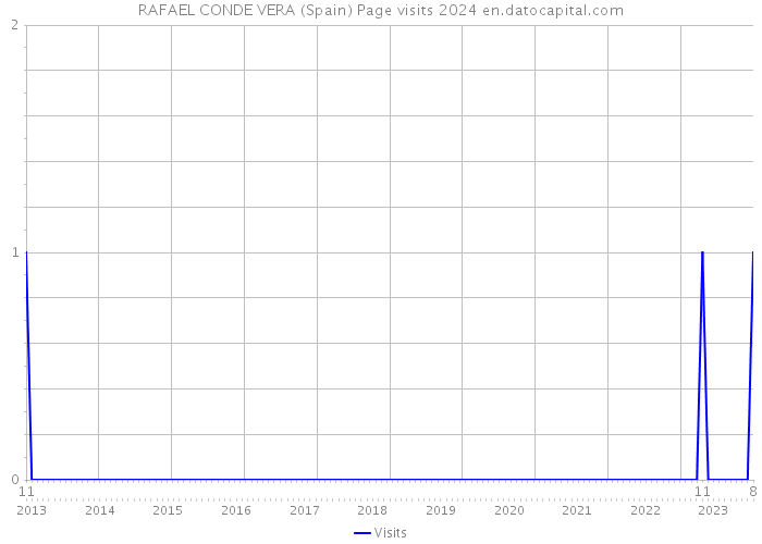RAFAEL CONDE VERA (Spain) Page visits 2024 
