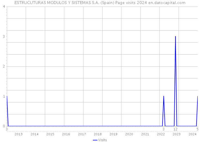 ESTRUCUTURAS MODULOS Y SISTEMAS S.A. (Spain) Page visits 2024 