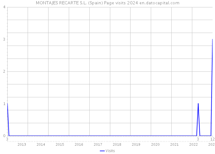MONTAJES RECARTE S.L. (Spain) Page visits 2024 
